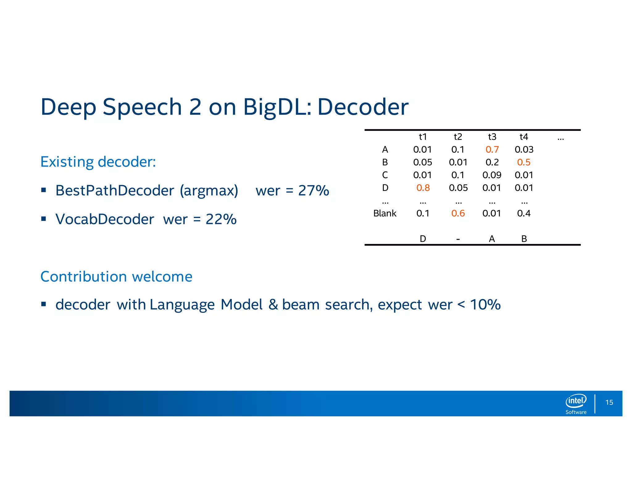 15 Deep Speech 2 on BigDL: Decoder Existing decoder: § BestPathDecoder (argmax) wer = 27% § VocabDecoder wer = 22% Contribution welcome § decoder with Language Model & beam search, expect wer < 10% t1 t2 t3 t4 … A 0.01 0.1 0.7 0.03 B 0.05 0.01 0.2 0.5 C 0.01 0.1 0.09 0.01 D 0.8 0.05 0.01 0.01 … … … … … Blank 0.1 0.6 0.01 0.4 D - A B 