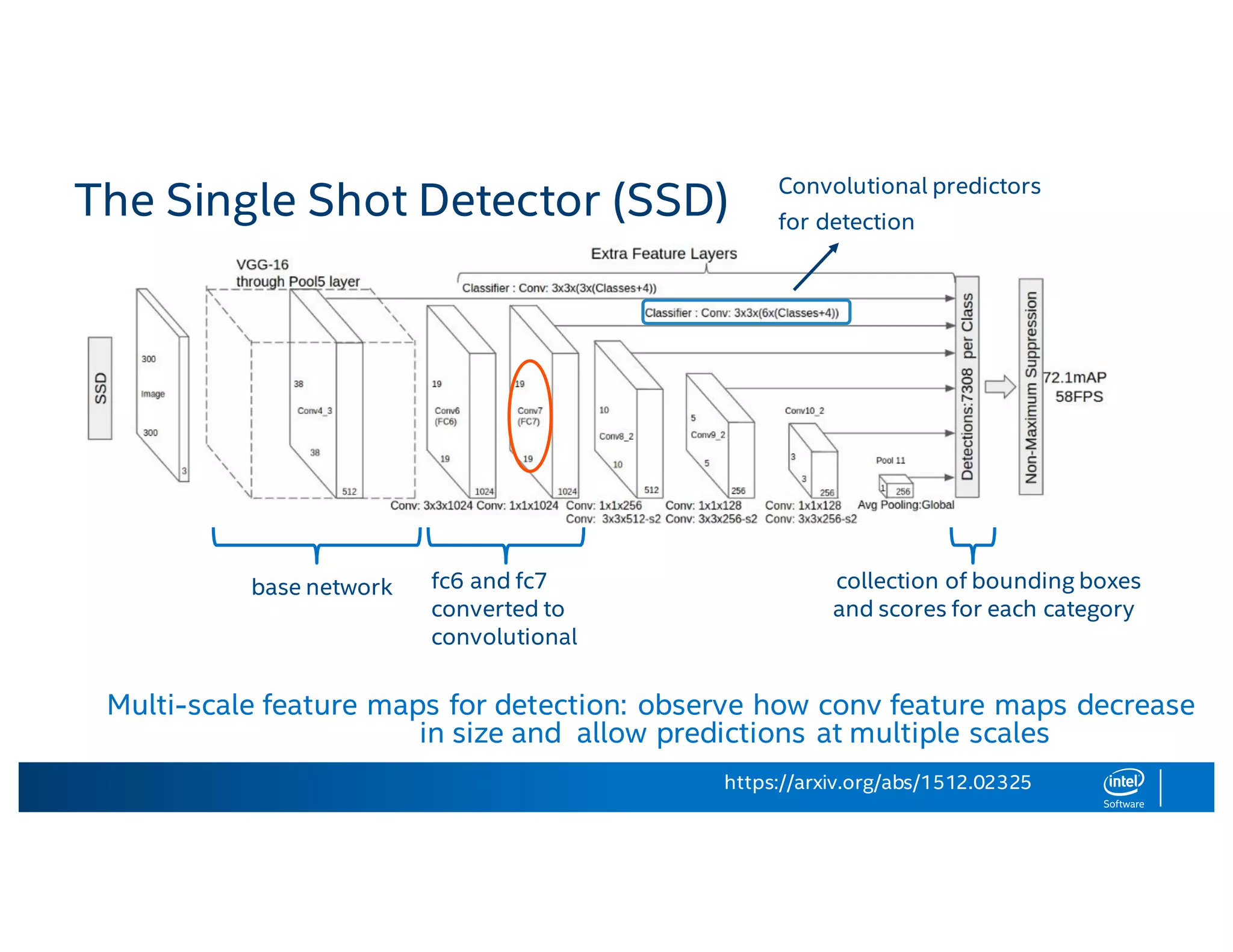 The Single Shot Detector (SSD) base network fc6 and fc7 converted to convolutional Multi-scale feature maps for detection: observe how conv feature maps decrease in size and allow predictions at multiple scales collection of bounding boxes and scores for each category Convolutional predictors for detection https://arxiv.org/abs/1512.02325 