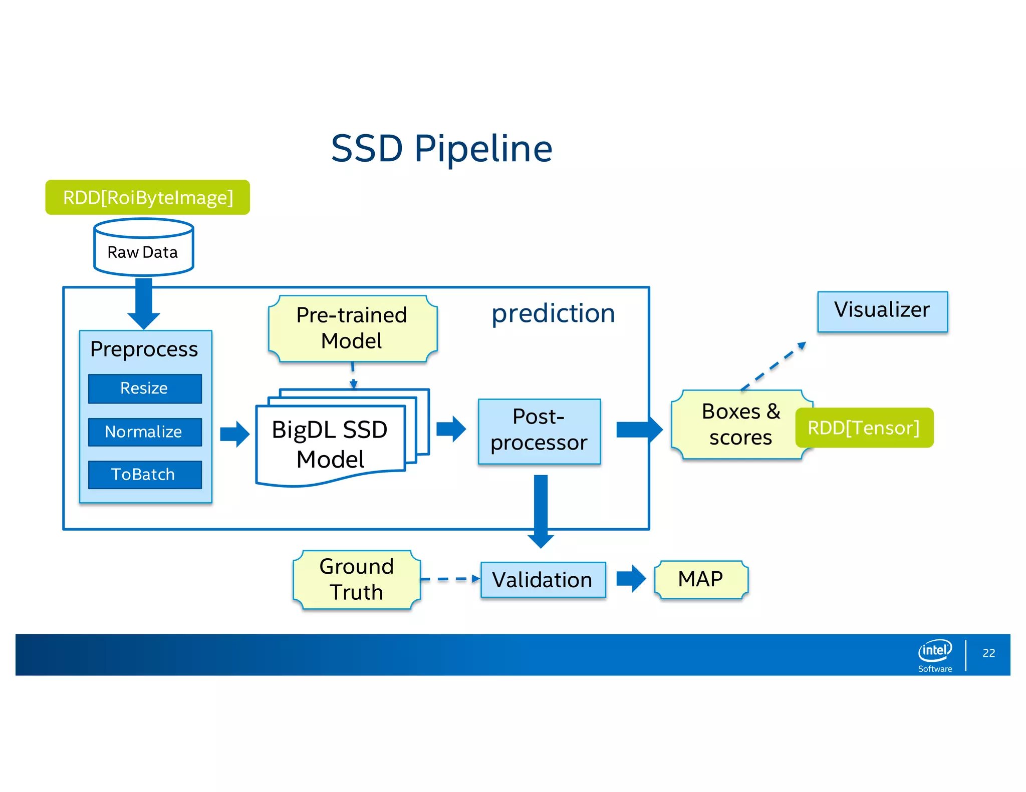 22 SSD Pipeline Preprocess Resize Normalize ToBatch BigDL SSD Model Pre-trained Model Post- processor Boxes & scores Visualizer Raw Data Ground Truth MAP RDD[RoiByteImage] RDD[Tensor] Validation prediction 