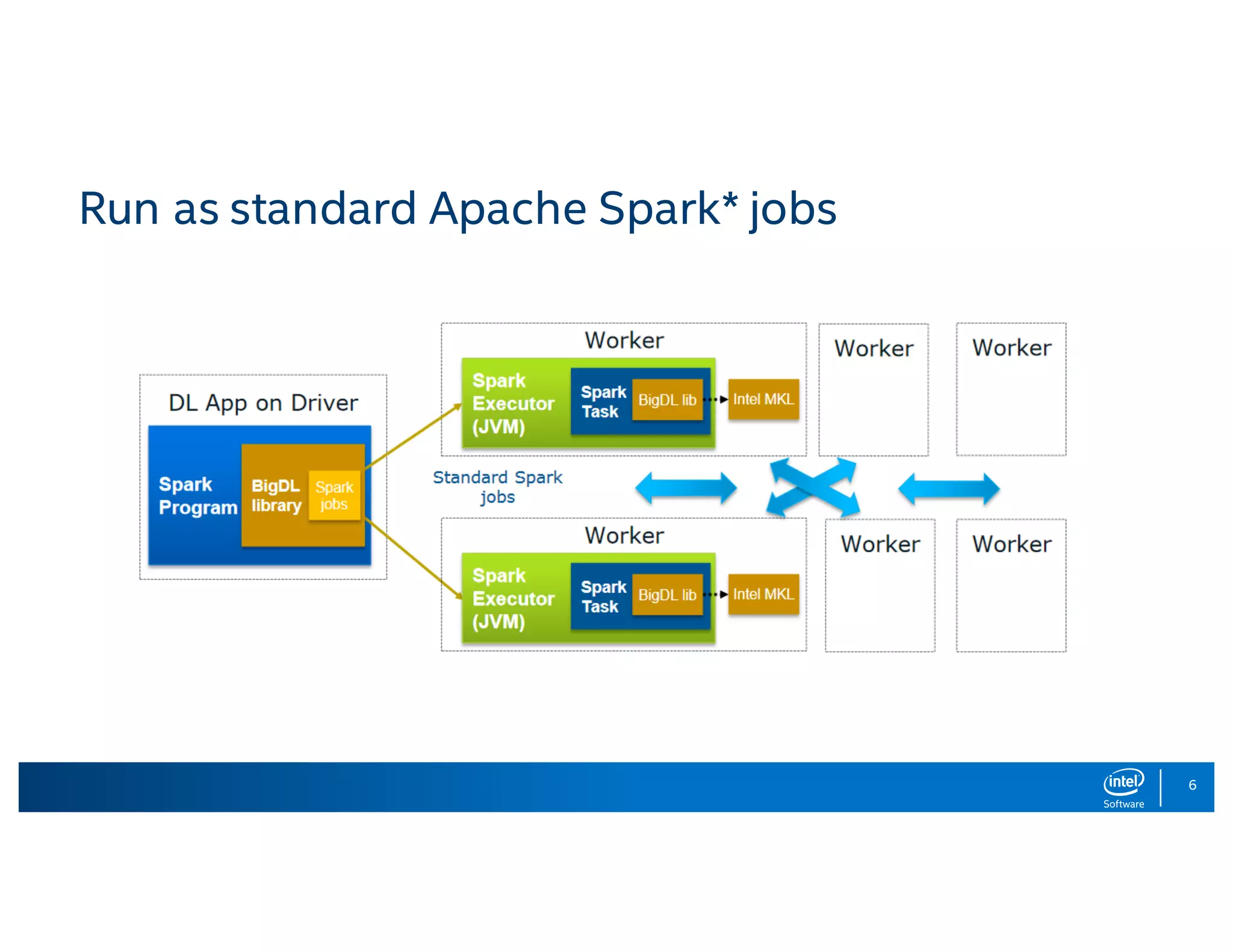 6 Run as standard Apache Spark* jobs 