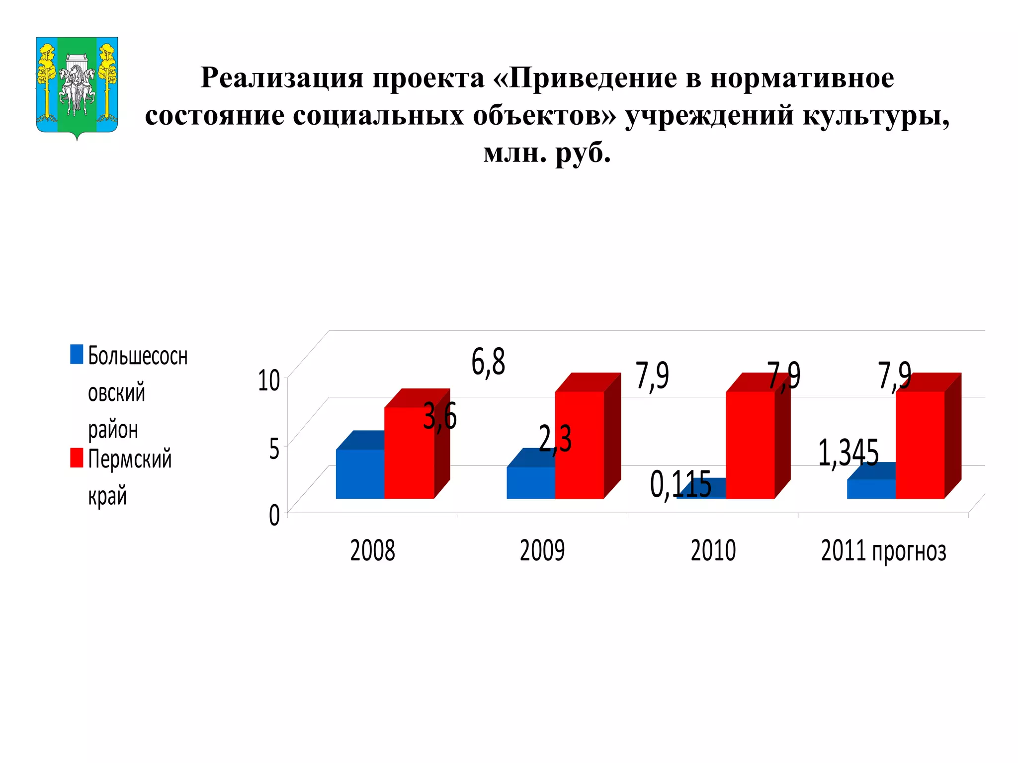 Реализация проекта «Приведение в нормативное состояние социальных объектов» учреждений культуры, млн. руб. Герб МР(ГО) 