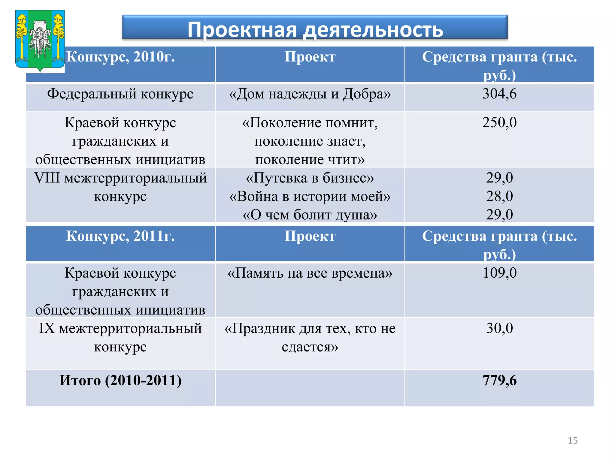 Проектная деятельность Конкурс, 2010г. Проект Средства гранта (тыс. руб.) Федеральный конкурс «Дом надежды и Добра» 304,6 Краевой конкурс гражданских и общественных инициатив «Поколение помнит, поколение знает, поколение чтит» 250,0 VIII  межтерриториальный конкурс «Путевка в бизнес» «Война в истории моей» «О чем болит душа» 29,0 28,0 29,0 Конкурс, 2011г. Проект Средства гранта (тыс. руб.) Краевой конкурс гражданских и общественных инициатив «Память на все времена» 109,0 IX  межтерриториальный конкурс «Праздник для тех, кто не сдается» 30,0 Итого (2010-2011) 779,6 