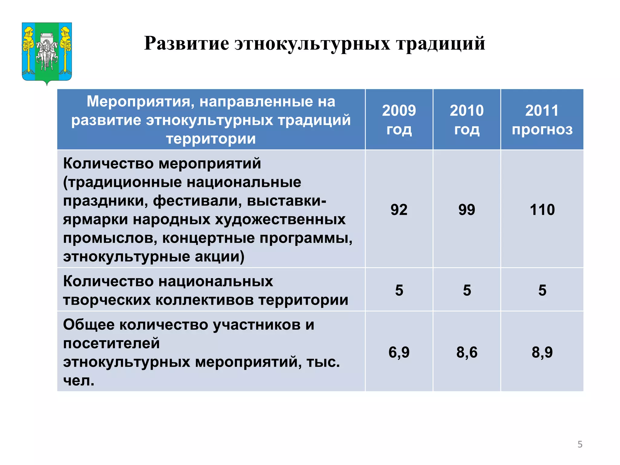 Развитие этнокультурных традиций Герб МР(ГО) Мероприятия, направленные на развитие этнокультурных традиций территории 2009 год 2010 год 2011 прогноз Количество мероприятий (традиционные национальные праздники, фестивали, выставки-ярмарки народных художественных промыслов, концертные программы, этнокультурные акции) 92 99 110 Количество национальных творческих коллективов территории 5 5 5 Общее количество участников и посетителей  этнокультурных мероприятий, тыс. чел. 6,9 8,6 8,9 