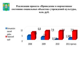 Реализация проекта «Приведение в нормативное состояние социальных объектов» учреждений культуры, млн. руб. Герб МР(ГО) 