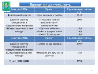 Проектная деятельность Конкурс, 2010г. Проект Средства гранта (тыс. руб.) Федеральный конкурс «Дом надежды и Добра» 304,6 Краевой конкурс гражданских и общественных инициатив «Поколение помнит, поколение знает, поколение чтит» 250,0 VIII  межтерриториальный конкурс «Путевка в бизнес» «Война в истории моей» «О чем болит душа» 29,0 28,0 29,0 Конкурс, 2011г. Проект Средства гранта (тыс. руб.) Краевой конкурс гражданских и общественных инициатив «Память на все времена» 109,0 IX  межтерриториальный конкурс «Праздник для тех, кто не сдается» 30,0 Итого (2010-2011) 779,6 