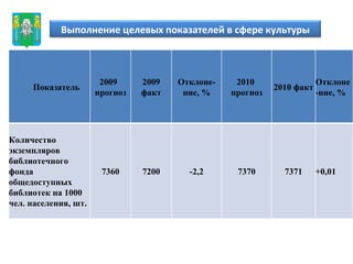 Герб МР(ГО) Выполнение целевых показателей в сфере культуры Показатель 2009  прогноз 2009 факт Отклоне-ние, % 2010  прогноз 2010 факт Отклоне-ние, % Количество экземпляров библиотечного фонда общедоступных библиотек на 1000 чел. населения, шт. 7360 7200 -2,2 7370 7371 +0,01 