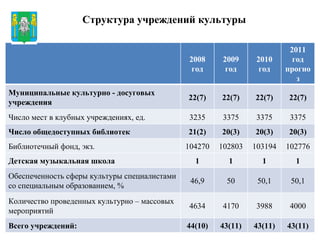 Структура учреждений культуры Герб МР(ГО) 2008 год 2009 год 2010 год 2011 год прогноз Муниципальные культурно - досуговых учреждения 22(7) 22(7) 22(7) 22(7) Число мест в клубных учреждениях, ед. 3235 3375 3375 3375 Число общедоступных библиотек 21(2) 20(3) 20(3) 20(3) Библиотечный фонд, экз. 104270 102803 103194 102776 Детская музыкальная школа 1 1 1 1 Обеспеченность сферы культуры специалистами со специальным образованием, % 46,9 50 50,1 50,1 Количество проведенных культурно – массовых мероприятий 4634 4170 3988 4000 Всего учреждений: 44(10) 43(11) 43(11) 43(11) 