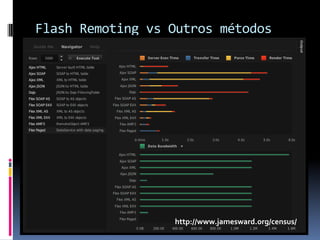 Flash Remoting vs Outros métodos




                  http://www.jamesward.org/census/
 