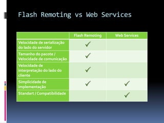 Flash Remoting vs Web Services

                             Flash Remoting   Web Services
Velocidade de serialização
do lado do servidor               
Tamanho do pacote /
Velocidade de comunicação         
Velocidade de
interpretação do lado do
cliente
                                  
Simplicidade de
implementação                                    
Standart / Compatibilidade
                                                  
 