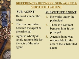 DIFFERENCES BETWEEN SUB- AGENT &
SUBSTITUTE-AGENT
SUB-AGENT
1. He works under the
agent
2. There is no contact
between the agent &
the principal
3. Agent is wholly &
solely responsible for
the acts of the sub-
agent
SUBSTITUTE AGENT
1. He works under the
pprincipal
2. There is a contract
between him & the
principal
3. Agent is in no way
responsible for the
acts of the substituted
agent
 