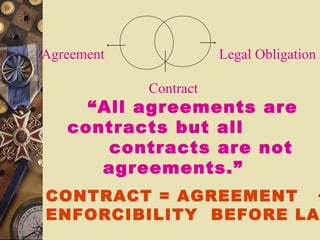 Agreement Legal Obligation
Contract
“All agreements are
contracts but all
contracts are not
agreements.”
CONTRACT = AGREEMENT +
ENFORCIBILITY BEFORE LA
 