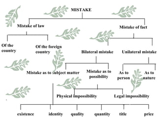 MISTAKE
Mistake of fact
Of the
country
Of the foreign
country Bilateral mistake Unilateral mistake
Mistake as to subject matter Mistake as to
possibility
As to
person
As to
nature
Physical impossibility Legal impossibility
existence identity quality quantity title price
Mistake of law
 