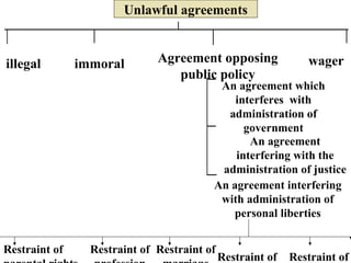 Unlawful agreements
illegal immoral Agreement opposing
public policy
wager
An agreement which
interferes with
administration of
government
An agreement
interfering with the
administration of justice
An agreement interfering
with administration of
personal liberties
Restraint of Restraint of Restraint of
Restraint of Restraint of
 