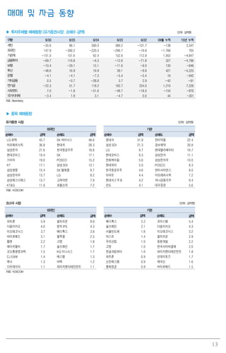 13
매매 및 자금 동향
▶ 투자주체별 매매동향 (유가증권시장: 순매수 금액) (단위: 십억원)
구분 9/30 9/25 9/24 9/23 9/22 09월 누적 15년 누적
개인 -35.6 86.1 590.0 389.2 -101.7 -138 3,347
외국인 147.9 -300.2 -220.3 -299.7 -19.8 -1,766 705
기관계 -151.0 151.6 62.4 152.6 112.9 1,952 -4,847
금융투자 -69.7 116.8 -6.3 -12.6 -71.8 327 -4,796
보험 -10.4 -29.1 15.1 -11.6 -9.0 130 -846
투신 -48.6 16.9 19.9 39.1 -9.8 421 -4,225
은행 -4.1 -4.1 -7.3 -5.4 -5.4 16 -942
기타금융 0.5 -0.7 -28.8 3.7 2.9 -42 -91
연기금 -22.3 51.7 118.2 192.7 224.0 1,210 7,226
사모펀드 7.0 -1.8 -51.6 -48.7 -18.0 -154 -870
국가지자체 -3.4 1.9 3.1 -4.7 0.0 44 -301
자료: Bloomberg
▶ 종목 매매동향
유가증권 시장 (단위: 십억원)
외국인 기관
순매수 금액 순매도 금액 순매수 금액 순매도 금액
LG 화학 43.7 SK 하이닉스 48.6 현대차 31.9 한미약품 22.4
아모레퍼시픽 36.8 현대차 28.3 삼성SDI 21.3 경보제약 20.8
삼성전자 21.6 한국항공우주 18.8 LG 9.7 현대엘리베이터 16.7
현대모비스 19.4 SK 17.1 현대모비스 9.3 삼성전자 11.1
기아차 19.0 POSCO 15.2 한화케미칼 5.6 삼성전자우 10.0
KT 17.1 삼성SDI 13.1 현대위아 5.0 POSCO 8.3
삼성생명 15.4 SK 텔레콤 9.7 한국항공우주 4.6 한미사이언스 8.0
삼성전자우 13.7 LG 8.2 이마트 4.4 아모레퍼시픽 7.2
삼성에스디에스 13.7 고려아연 7.9 현대차2 우B 4.2 하나금융지주 6.4
KT&G 11.9 호텔신라 7.2 만도 4.1 대우증권 5.6
자료: KOSCOM
코스닥 시장 (단위: 십억원)
외국인 기관
순매수 금액 순매도 금액 순매수 금액 순매도 금액
파트론 5.9 셀트리온 8.9 메디톡스 2.2 코아스템 5.4
다음카카오 4.0 원익IPS 4.3 솔브레인 2.1 다음카카오 4.3
이오테크닉스 3.7 메디톡스 3.8 서울반도체 1.6 이오테크닉스 3.2
바이로메드 3.1 블루콤 2.5 아스트 1.4 셀트리온 2.9
웹젠 2.2 고영 1.8 우리산업 1.0 동원개발 2.2
에이치엘비 1.7 솔브레인 1.7 고영 1.0 한국사이버결제 2.0
코오롱생명과학 1.5 KG 이니시스 1.7 한글과컴퓨터 1.0 와이지엔터테인먼트 1.8
CJ E&M 1.4 에스엠 1.3 파트론 0.9 선데이토즈 1.7
제닉 1.3 바텍 1.2 신진에스엠 0.9 제넥신 1.6
다우데이타 1.1 와이지엔터테인먼트 1.1 평화정공 0.9 바이로메드 1.5
자료: KOSCOM
 