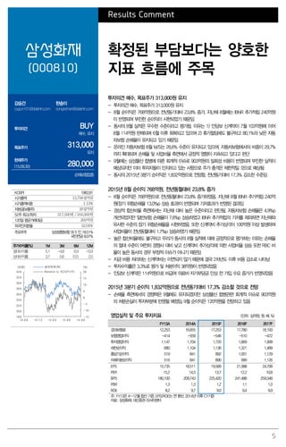 5
Results Comment
삼성화재
(000810)
확정된 부담보다는 양호한
지표 흐름에 주목
강승건
cygun101@daishin.com
한송이
songeehan@daishin.com
투자의견 BUY
매수, 유지
목표주가 313,000
유지
현재주가
(15.09.30) 280,000
손해보험업종
투자의견 매수, 목표주가 313,000원 유지
- 투자의견 매수, 목표주가 313,000원 유지
- 8월 순이익은 768억원으로 전년동기대비 23.8% 증가, 지난해 8월에는 IBNR 추가적립 240억원
이 반영되며 부진한 순이익이 시현되었기 때문임
- 동사의 8월 실적은 우수한 수준이라고 평가함. 이유는 1) 인담보 신계약이 7월 103억원에 이어
8월 114억원 판매되며 6월 이후 회복되고 있으며 2) 휴가철임에도 불구하고 80.1%의 낮은 자동
차보험 손해율이 유지되고 있기 때문임
- 온라인 자동차보험 8월 M/S는 26.6% 수준이 유지되고 있으며, 자동차보험에서의 비중이 29.7%
까지 확대되며 손해율 및 사업비율 측면에서 긍정적 영향이 지속되고 있다고 판단
- 9월에는 삼성물산 합병에 따른 회계적 이슈로 903억원의 일회성 비용이 반영되며 부진한 실적이
예상되지만 이미 투자자들이 인지하고 있는 사항으로 주가 충격은 제한적일 것으로 예상됨
- 동사의 2015년 3분기 순이익은 1,832억원으로 전망함. 전년동기대비 17.3% 감소한 수준임
2015년 8월 순이익 768억원, 전년동월대비 23.8% 증가
- 8월 순이익은 768억원으로 전년동월대비 23.8% 증가하였음. 지난해 8월 IBNR 추가적립 240억
원(장기 위험손해율 13.0%p 상승 효과)이 반영되며 기저효과가 반영된 결과임
- 경상적 합산비율 측면에서는 지난해 대비 높은 수준이라고 판단됨. 자동차보험 손해율은 4.9%p
개선되었지만 일반보험 손해율이 7.6%p 상승하였고 IBNR 추가적립의 기저를 제외하면 지난해와
유사한 수준의 장기 위험손해율을 시현하였음. 또한 신계약비 추가상각이 100억원 이상 발생하며
사업비율이 전년동월대비 1.7%p 상승하였기 때문임
- 높은 합산비율에도 불구하고 우리가 동사의 8월 실적에 대해 긍정적으로 평가하는 이유는 손해율
의 절대 수준이 여전히 경쟁사 대비 낮고 신계약비 추가상각에 의한 사업비율 상승 또한 RBC 비
율이 높은 동사의 경우 부정적 이슈가 아니기 때문임
- 지금 비용 처리하는 신계약비는 이연되지 않기 때문에 결국 2차년도 이후 비용 감소로 나타남
- 투자수익률은 3.3%로 평가 및 처분이익 38억원이 반영되었음
- 인담보 신계약은 114억원으로 비급여 의료비 자기부담금 인상 전 가입 수요 증가가 반영되었음
2015년 3분기 순이익 1,832억원으로 전년동기대비 17.3% 감소할 것으로 전망
- 손해율 측면에서의 경쟁력은 9월에도 유지되겠지만 삼성물산 합병관련 회계적 이슈로 903억원
의 처분손실이 투자부분에 반영될 예정임. 9월 순이익은 120억원을 전망하고 있음
영업실적 및 주요 투자지표 (단위: 십억원, 원, 배, %)
FY13A 2014A 2015F 2016F 2017F
경과보험료 12,253 16,655 17,253 17,780 18,193
보험영업이익 -414 -559 -546 -510 -472
투자영업이익 1,147 1,704 1,720 1,869 1,999
세전순이익 680 1,104 1,136 1,321 1,489
총당기순이익 519 841 892 1,001 1,129
지배지분순이익 516 841 890 999 1,126
EPS 15,735 18,511 19,589 21,998 24,799
PER 15.2 14.5 13.7 12.2 10.8
BPS 180,100 209,743 225,420 241,488 259,348
PBR 1.3 1.3 1.2 1.1 1.0
ROE 8.2 9.7 9.0 9.4 9.9
주: FY13은 4~12월 합산 기준, EPS/ROE는 연 환산, 2014년 이후 CY기준
자료: 삼성화재, 대신증권 리서치센터
KOSPI 1962.81
시가총액 13,798십억원
시가총액비중 1.13%
자본금(보통주) 26십억원
52주 최고/최저 317,500원 / 244,000원
120일 평균거래대금 269억원
외국인지분율 52.04%
주요주주 삼성생명보험 외 5 인 18.51%
국민연금 8.07%
주가수익률(%) 1M 3M 6M 12M
절대수익률 5.1 -4.8 6.9 -0.9
상대수익률 3.7 0.6 10.5 2.0
-15
-10
-5
0
5
10
15
20
180
200
220
240
260
280
300
320
340
14.09 14.12 15.03 15.06 15.09
(%)(천원) 삼성화재(좌)
Relative to KOSPI(우)
 