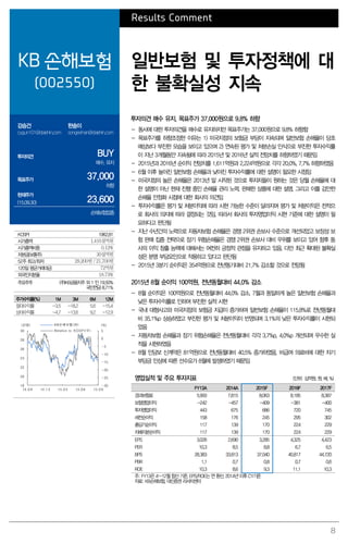 8
Results Comment
KB 손해보험
(002550)
일반보험 및 투자정책에 대
한 불확실성 지속
강승건
cygun101@daishin.com
한송이
songeehan@daishin.com
투자의견 BUY
매수, 유지
목표주가 37,000
하향
현재주가
(15.09.30) 23,600
손해보험업종
투자의견 매수 유지, 목표주가 37,000원으로 9.8% 하향
- 동사에 대한 투자의견을 매수로 유지하지만 목표주가는 37,000원으로 9.8% 하향함
- 목표주가를 하향조정한 이유는 1) 미국지점의 보험금 부담이 지속되며 일반보험 손해율이 당초
예상보다 부진한 모습을 보이고 있으며 2) 연속된 평가 및 처분손실 인식으로 부진한 투자수익률
이 지난 3개월동안 지속됨에 따라 2015년 및 2016년 실적 전망치를 하향하였기 때문임
- 2015년과 2016년 순이익 전망치를 1,611억원과 2,224억원으로 각각 20.0%, 7.7% 하향하였음
- 6월 이후 높아진 일반보험 손해율과 낮아진 투자수익률에 대한 설명이 필요한 시점임
- 미국지점의 높은 손해율은 2013년 말 시작된 것으로 투자자들이 원하는 것은 당월 손해율에 대
한 설명이 아닌 현재 진행 중인 손해율 관리 노력, 판매한 상품에 대한 설명, 그리고 이를 감안한
손해율 안정화 시점에 대한 회사의 의견임
- 투자수익률은 평가 및 처분이익에 따라 시현 가능한 수준이 달라지며 평가 및 처분이익은 전적으
로 회사의 의지에 따라 결정되는 것임. 따라서 회사의 투자영업이익 시현 기준에 대한 설명이 필
요하다고 판단됨
- 지난 수년간의 노력으로 자동차보험 손해율은 경쟁 2위권 손보사 수준으로 개선되었고 보장성 보
험 판매 집중 전략으로 장기 위험손해율은 경쟁 2위권 손보사 대비 우위를 보이고 있어 향후 동
사의 이익 창출 능력에 대해서는 여전히 긍정적 관점을 유지하고 있음. 다만 최근 확대된 불확실
성은 분명 부담요인으로 작용하고 있다고 판단됨
- 2015년 3분기 순이익은 354억원으로 전년동기대비 21.7% 감소할 것으로 전망됨
2015년 8월 순이익 100억원, 전년동월대비 44.0% 감소
- 8월 순이익은 100억원으로 전년동월대비 44.0% 감소, 7월과 동일하게 높은 일반보험 손해율과
낮은 투자수익률로 인하여 부진한 실적 시현
- 국내 대형사고와 미국지점의 보험금 지급이 증가하여 일반보험 손해율이 115.8%로 전년동월대
비 35.1%p 상승하였고 부진한 평가 및 처분이익이 반영되며 3.1%의 낮은 투자수익률이 시현되
었음
- 자동차보험 손해율과 장기 위험손해율은 전년동월대비 각각 3.7%p, 4.0%p 개선되며 우수한 실
적을 시현하였음
- 8월 인담보 신계약은 81억원으로 전년동월대비 40.5% 증가하였음. 비급여 의료비에 대한 자기
부담금 인상에 따른 선수요가 8월에 발생하였기 때문임
영업실적 및 주요 투자지표 (단위: 십억원, 원, 배, %)
FY13A 2014A 2015F 2016F 2017F
경과보험료 5,993 7,815 8,063 8,185 8,387
보험영업이익 -242 -457 -409 -381 -400
투자영업이익 443 675 686 720 745
세전순이익 158 176 245 295 302
총당기순이익 117 139 170 224 229
지배지분순이익 117 139 170 224 229
EPS 3,026 2,690 3,285 4,325 4,423
PER 10.3 8.5 8.8 6.7 6.5
BPS 28,383 33,813 37,040 40,817 44,720
PBR 1.1 0.7 0.8 0.7 0.6
ROE 10.3 8.6 9.3 11.1 10.3
주: FY13은 4~12월 합산 기준, EPS/ROE는 연 환산, 2014년 이후 CY기준
자료: KB손해보험, 대신증권 리서치센터
KOSPI 1962.81
시가총액 1,416십억원
시가총액비중 0.12%
자본금(보통주) 30십억원
52주 최고/최저 29,200원 / 21,700원
120일 평균거래대금 72억원
외국인지분율 18.73%
주요주주 (주)KB금융지주 외 1 인 19.50%
국민연금 8.71%
주가수익률(%) 1M 3M 6M 12M
절대수익률 -3.5 -18.2 5.6 -15.4
상대수익률 -4.7 -13.6 9.2 -12.9
-30
-25
-20
-15
-10
-5
0
5
18
20
22
24
26
28
30
14.09 14.12 15.03 15.06 15.09
(%)(천원) KB손해보험(좌)
Relative to KOSPI(우)
 