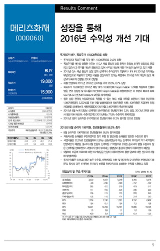 9
Results Comment
메리츠화재
(000060)
성장을 통해
2016년 수익성 개선 기대
강승건
cygun101@daishin.com
한송이
songeehan@daishin.com
투자의견 BUY
매수, 상향
목표주가 19,000
상향
현재주가
(15.09.30) 15,900
손해보험업종
투자의견 매수, 목표주가 19,000원으로 상향
- 투자의견과 목표주가를 각각 매수, 19,000원으로 24.2% 상향
- 목표주가를 매수로 상향한 이유는 1) G.A 채널 중심의 성장 전략이 인담보 신계약 성장으로 연결
되고 있으며 2) 유지율 개선이 동반되고 있어 수익성 개선에 대한 가시성이 높아지고 있기 때문
- 2015년 G.A 채널 중심의 성장 결과 신계약비 추가상각이 7월부터 나타나며 2015년 이익에는
부담요인으로 작용하고 있지만 비용을 선인식하고 있다는 측면에서 2016년 이익 개선이 당초 예
상보다 빠르게 진행될 것으로 전망됨
- 이를 반영하여 2015년, 2016년 순이익을 각각 20.0%, 8.7% 상향
- 목표주가 19,000원은 2016년 예상 BPS 16,906원에 Target multiple 1.2배를 적용하여 산출하
였음. 연초 성장성 및 유지율이 부진하여 Target multiple을 하향하였지만 이 부분이 빠르게 회복
되고 있다고 판단되어 Discount 요인을 제거하였음
- 향후 성장 전략의 부담요인으로 작용할 수 있는 RBC 비율 하락을 보완하기 위해 후순위채
1,000억원(금리 3.222%)을 지난 9월 발행하였으며 600억원은 차환, 400억원은 지급여력 인정
차감분을 상쇄하는데 사용하였음(2013년 9월 2,460억원의 후순위채 발행)
- 2015년 8월 누계 인담보 신계약은 584억원으로 전년동기대비 2.3% 성장, 2013년 2위권 손보
사 평균 대비 68.8% 수준이었지만 2015년에는 77.8% 수준까지 회복되었음
- 2015년 3분기 순이익은 610억원으로 전년동기대비 67.5% 증가할 것으로 전망됨
2015년 8월 순이익 196억원, 전년동월대비 58.5% 증가
- 8월 순이익은 196억원으로 전년동월대비 58.5% 증가하였음
- 자동차보험 손해율은 부진하였지만 장기 위험 및 일반보험 손해율은 양호한 수준으로 평가
- 사업비율은 22.3%로 전년동월대비 2.6%p 상승하였는데 이는 신계약비 추가상각 약 140억원이
반영되었기 때문임. 동사의 8월 인담보 신계약은 71억원으로 2위권 손보사의 평월 수준보다 많
은 신계약을 판매하였고 사업비가 많이 부과되는 질병담보 중심의 판매가 이루어졌기 때문임
- 9월부터 비급여 의료비에 대한 자기부담금 인상이 이루어졌으며 질병 담보에 대한 선수요가 8월
에 발생하였음
- 투자수익률은 5.6%로 매우 높은 수준을 시현하였음. 처분 및 평가이익 213억원이 반영되었기 때
문임. 동사의 경우 신계약비 추가상각 비용을 처분이익으로 상쇄하는 전략을 시행하고 있음
영업실적 및 주요 투자지표 (단위: 십억원, 원 , %)
FY13A 2014A 2015F 2016F 2017F
경과보험료 3,530 4,934 5,248 5,460 5,576
보험영업이익 -93 -236 -320 -157 -162
투자영업이익 285 422 579 479 517
세전이익 177 155 224 290 323
총당기순이익 136 115 175 220 245
지배지분순이익 135 115 174 219 243
EPS 1,774 1,132 1,721 2,157 2,402
PER 8.4 10.1 9.4 7.5 6.8
BPS 10,231 13,793 15,181 16,906 18,725
PBR 1.5 0.8 1.1 1.0 0.9
ROE 16.9 9.4 11.9 13.4 13.5
주: FY13은 4~12월 기준, EPS/ROE는 연환산, 2014년 이후 CY 기준
자료: 메리츠화재, 대신증권 리서치센터
KOSPI 1962.81
시가총액 1,685십억원
시가총액비중 0.14%
자본금(보통주) 53십억원
52주 최고/최저 17,000원 / 11,350원
120일 평균거래대금 49억원
외국인지분율 12.43%
주요주주 메리츠금융지주 외 11 인 50.25%
국민연금 7.79%
주가수익률(%) 1M 3M 6M 12M
절대수익률 -0.9 -2.2 40.1 21.4
상대수익률 -2.2 3.4 44.9 24.9
-20
-15
-10
-5
0
5
10
15
20
25
30
35
9
10
11
12
13
14
15
16
17
18
14.09 14.12 15.03 15.06 15.09
(%)(천원) 메리츠화재(좌)
Relative to KOSPI(우)
 