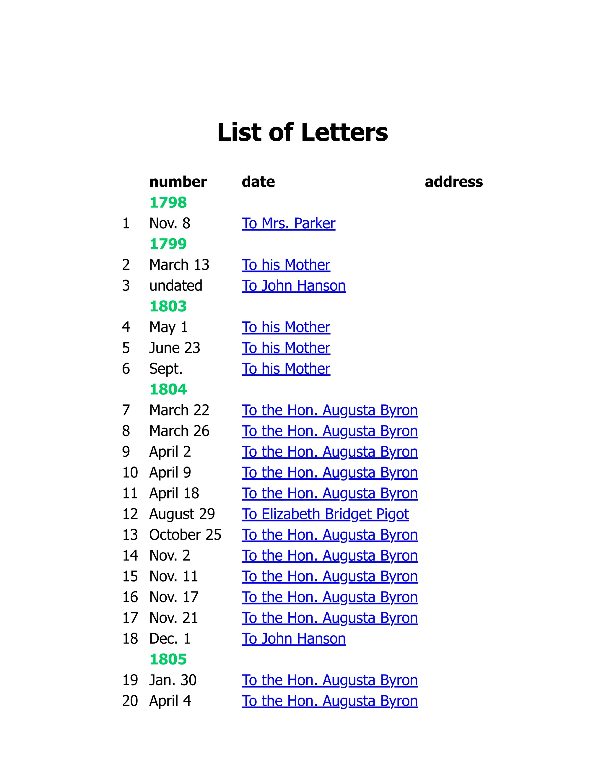 List of Letters
number date address
1798
1 Nov. 8 To Mrs. Parker
1799
2 March 13 To his Mother
3 undated To John Hanson
1803
4 May 1 To his Mother
5 June 23 To his Mother
6 Sept. To his Mother
1804
7 March 22 To the Hon. Augusta Byron
8 March 26 To the Hon. Augusta Byron
9 April 2 To the Hon. Augusta Byron
10 April 9 To the Hon. Augusta Byron
11 April 18 To the Hon. Augusta Byron
12 August 29 To Elizabeth Bridget Pigot
13 October 25 To the Hon. Augusta Byron
14 Nov. 2 To the Hon. Augusta Byron
15 Nov. 11 To the Hon. Augusta Byron
16 Nov. 17 To the Hon. Augusta Byron
17 Nov. 21 To the Hon. Augusta Byron
18 Dec. 1 To John Hanson
1805
19 Jan. 30 To the Hon. Augusta Byron
20 April 4 To the Hon. Augusta Byron
 