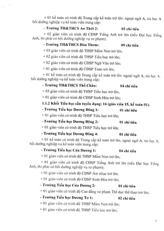 + 0 I k~ toan co trinh dQ Trung cap k~ toan tro len: ngoai ngfr A, tin hoc A
boi duong nghiep vu k~ toan vien trung cap;
- Trtro'ng TH&THCS An Tho'i 2: 02 chi tieu
+ 02 giao vien co trinh dQ CDSP Tieng Anh tro len (neu Dai h9C Ti~ng
Anh, thi phai co b6i duong nghiep vu str pham);
- Tnf<rng TH&THCS Hon Thorn: 09 chi tieu
+ 03 giao vien co trinh dQ THSP M~m Non tro len;
+ 02 giao vien co trinh dQ THSP Ti~u hoc tro len;
+ 02 giao vien co trinh dQ CDSP Ngir Van tro len;
+ 01 giao vien co trinh dQ CDSP Toan tro len;
+ 0 1 k~ toan co trinh dQ Trung c~p k~ toan tro len: ngoai ngfr A, tin h9C A,
b6i duong nghiep vu k~ toan vien trung cap;
- TrU'<rng TH&THCS ThA Chau: 04 chi tieu
+ 03 giao vien co trinh dQ THSP Ti~u h9C tro len;
+ 01 giao vien co trinh dQ CDSP Sinh-Hoa tro len;
1.1.2 Khai Ti~u hoc cAn tuy~n dung: 16 (giao vien 15, k~ toan 01).
- Truong Ti~u ht}c DU'O'ng Dong 1: 01 chi tieu
+ 0 I giao vien co trinh dQ THSP Ti~u h9c tra len;
- TrU'o'ng Ti~u ht}c DU'O'ng Dong 2: 01 chi tieu
+ 01 giao vien co trinh dQ THSP Ti~u h9C tra len;
- Tru<rng Ti~u ht}c DU'O'ng Dong 4: 01 chi tieu
+ 0 1 k~ toan co trinh oQ Trung c~p k~ toan tra len, ngo~i ngfr A, tin h9c A,
b6i duang nghi~p Vl,lk~ toan vien trung c~p;
- TrU'o'ng Ti~u ht}c Cfra DU'O'ng 1: 04 chi tieu
+ 0 I giao vien co trinh dQ THSP M~m Non tra len;
+ 01 giao vien co trinh dQ CDSP TiSng Anh tra len (nSu D?i h9c Ti~ng
Anh, thi phai co b6i duang nghi~p Vl.lsU'ph~m);
+ 0 I giao vien co trinh dQ CDSP Am nh~c tra len;
+ 01 giao vien co trinh dQ CDSP Sinh-Hoa tra len;
- Tru'o'ng Ti~u ht}c Cfra DU'O'ng 2: 01 chi tieu
+ 01 giao vien co trinh dQ Cao d~ng su ph~m Th~ dl,lc th~ thao tra len;
- Tru'<rng Ti~u hQc DU'O'ng TO' 1: 02 chi tieu
+ 01 giao vien co trinh OQTHSP M~m Non tro len;
+ 01 giao vien co trinh dQ THSP Ti~u h9C tro len;
 
