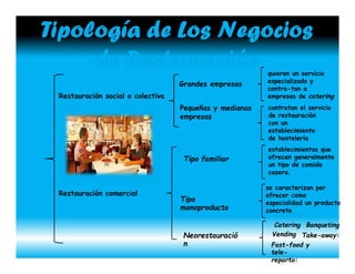 quieren un servicio
especializado y
contra-tan a
empresas de catering
contratan el servicio
de restauración
con un
establecimiento
de hostelería
establecimientos que
ofrecen generalmente
un tipo de comida
casera.
Grandes empresas
Restauración social o colectiva
Pequeñas y medianas
empresas
Tipo familiar
se caracterizan por
ofrecer como
especialidad un producto
concreto
Restauración comercial
Tipo
monoproducto
Catering Banqueting
VendingNeorestauració
n
Take-away:
Fast-food y
tele-
reparto:
 