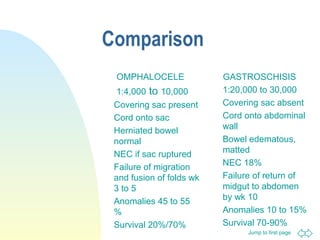 Jump to first page
Comparison
OMPHALOCELE
1:4,000 to 10,000
Covering sac present
Cord onto sac
Herniated bowel
normal
NEC if sac ruptured
Failure of migration
and fusion of folds wk
3 to 5
Anomalies 45 to 55
%
Survival 20%/70%
GASTROSCHISIS
1:20,000 to 30,000
Covering sac absent
Cord onto abdominal
wall
Bowel edematous,
matted
NEC 18%
Failure of return of
midgut to abdomen
by wk 10
Anomalies 10 to 15%
Survival 70-90%
 