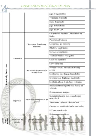 UNIVERSIDAD NACIONAL DE SAN
AGUSTIN
jugo de algarrobina
Te dorado de cebada
Zumo de zancallo
Jugo de Zanahoria
Jugo de GIM CEN
SeguridadyProtección
Protección
Necesidad de defensa
Personal
Gas pimienta a base de Capsicum de las
frutas
Pulsera neutralizante
Lapicero de gas pimienta
Billeteras electrizantes
Correas neutralizantes
Tolete electrónico recargable
Necesidad de protección
contra el sol
Gafas con audífonos
Gorro sombrilla
Protector solar a base de zanahoria y
pepino
Sombrero a base de papel reciclados
Cremas a basa de plantas medicinales
Sombrilla a base de plásticos reciclados
Seguridad
Necesidad de seguridad en
general
Neutralizante inteligente en la manija de
vehículos
Cerraduras con alarmas
Cámara inteligente para vehículos con
conexión IP
Sistemas de vigilancia cámaras 360°
Cuidado personalizado de discapacitados
EPPs en un solo traje
Extintores automáticos
Afiliac
ióny
Perten
encia
Necesidad de
Afecto
Afecto, Solidaridad,
sentimiento.
Cementerio de mascotas
Cuidado personalizado de discapacitados
 
