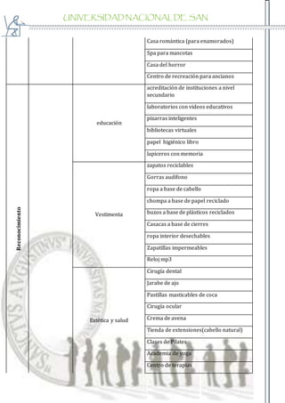 UNIVERSIDAD NACIONAL DE SAN
AGUSTIN
Casa romántica (para enamorados)
Spa para mascotas
Casa del horror
Centro de recreación para ancianos
Reconocimiento
educación
acreditación de instituciones a nivel
secundario
laboratorios con videos educativos
pizarras inteligentes
bibliotecas virtuales
papel higiénico libro
lapiceros con memoria
Vestimenta
zapatos reciclables
Gorras audífono
ropa a base de cabello
chompa a base de papel reciclado
buzos a base de plásticos reciclados
Casacas a base de cierres
ropa interior desechables
Zapatillas impermeables
Reloj mp3
Estética y salud
Cirugía dental
Jarabe de ajo
Pastillas masticables de coca
Cirugía ocular
Crema de avena
Tienda de extensiones(cabello natural)
Clases de Pilates
Academia de yoga
Centro de terapias
 
