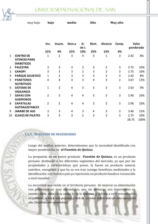UNIVERSIDAD NACIONAL DE SAN
AGUSTIN
Inv. Insum. Dem.a G.
de I.
Rent. Alcance Comp. Valor
ponderado
21% 4% 21% 13% 25% 13% 4%
1 CENTRO DE
ATENCIO PARA
DIABETICOS
1 2 3 4 3 1 3 2.42 8%
2 PALESTRA 3 3 3 2 3 2 3 2.75 10%
3 CANOPI 3 3 3 2 3 2 3 2.75 10%
4 PARQUE ACUATICO 1 2 3 3 3 2 3 2.42 8%
5 PANETONES
NUTRITIVOS
4 4 4 3 4 3 2 3.67 13%
6 SISTEMA DE
VIGILANCIA
1 2 4 3 3 2 3 2.63 9%
7 GAFAS CON
AUDIFONOS
2 2 4 4 3 2 3 2.96 10%
8 ZAPATILLAS
AUTOAJUSTABLES
2 2 4 4 3 2 3 2.96 10%
9 JARABE DE AJO 3 3 4 3 4 3 3 3.46 12%
10 CLASES DE PILATES 3 3 3 2 3 2 3 2.75 10%
28.75 100%
1.2.3. SELECCIÓN DE NECESIDADES
Luego del análisis anterior, determinamos que la necesidad identificada con
mayor ponderación es el Panetón de Quinua
La propuesta de un nuevo producto Panetón de Quinua, es un producto
peruano destinado a los diferentes segmentos del mercado, ya que por las
propiedades y características que posee, la hacen un producto natural,
nutritivo, energético y que ha su vez trae consigo beneficios medicinales y la
identificación con nuestro país ya representa un producto bandera reconocido
a nivel mundial.
La necesidad que existe en el territorio peruano de mejorar su alimentación
con productos no muy expandidos, que sin embargo son importantes en
nuestra dieta alimenticia como lo es la Quinua, y debido a esta presentación
en panetón, la hará más popular y fácil de acceder sobre todo en esta época del
año (festividades navideñas).
muy bajo bajo medio Alto Muy alto
 