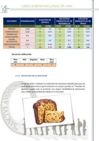 UNIVERSIDAD NACIONAL DE SAN
AGUSTIN
FACTORES PONDERACION
PANETON DE
QUINUA
GELATINAS
ENERGETICAS DE
MEMBRILLO
GALLETAS
ENERGETICAS DE
TRIGO
CALIF. POND. CALIF. POND. CALIF. POND.
PRECIO 0,28 5 1,4 4 1,12 2 0,56
COMPETENCIA 0,18 4 0,72 3 0,54 4 0,72
TIEMPO DE
REALIZACION
0,1 3 0,3 4 0,4 3 0,3
VALOR
NUTRITIVO
0,3 5 1,5 1 0,3 2 0,6
CONOCIMIENTOS 0,14 3 0,42 5 0,7 3 0,42
TOTAL 1 20 4,34 17 3,06 14 2,6
Escala de calificación
1.3.3. SELECCIÓN DE LA SOLUCION
Luego de haber realizado la evaluación de soluciones identificadas para la
necesidad, observamos que la solución con mayor puntaje es: “Panetón de
Quinua”; siendo este el producto con mayor factibilidad de fabricación
para cubrir la necesidad percibida en el mercado.
Muy
alto
Alto Regular Bajo Muy
bajo
1 2 3 4 5
 