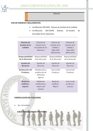 UNIVERSIDAD NACIONAL DE SAN
AGUSTIN
USO DE NORMAS Y REGLAMENTOS
 Certificación ISO 9001 Sistema de Gestión de la Calidad
 Certificación ISO-22000 Sistema de Gestión de
Inocuidad de los alimentos.
FORMULACIÓN DE FUNCIONES
 Ser hermético.
CARACTERIZACIÓN DE FUNCIONES
Etiqueta
ISO 9001 ISO 22000 IFS BRC
Sistema de
Gestión de la
Calidad
Sistema de
Gestión de la
Inocuidad de los
alimentos
Sistema de
Gestión de la
Calidad y
Seguridad
Alimentaria
Sistema de
Gestión de la
Calidad y
Seguridad
Alimentaria
Responsabilidad
de la Dirección
Responsabilidad
de la Dirección
Responsabilidad
de la Dirección
Responsabilidad
de la Dirección
Gestión de
Recursos
Gestión de
Recursos
Gestión de
Recursos
Gestión de
Recursos
Realización del
Producto.
Planificación y
producción de
alimentos
seguros
Control del
Producto
Control del
Producto
Medición,
análisis y
mejora.
Validación,
verificación y
mejora del
sistema
Medición,
Análisis y
Mejora
Control del
producto y
proceso
 
