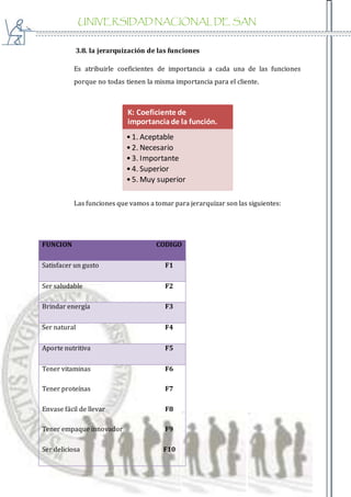 UNIVERSIDAD NACIONAL DE SAN
AGUSTIN
3.8. la jerarquización de las funciones
Es atribuirle coeficientes de importancia a cada una de las funciones
porque no todas tienen la misma importancia para el cliente.
Las funciones que vamos a tomar para jerarquizar son las siguientes:
FUNCION CODIGO
Satisfacer un gusto F1
Ser saludable F2
Brindar energía F3
Ser natural F4
Aporte nutritiva F5
Tener vitaminas
Tener proteínas
Envase fácil de llevar
Tener empaque innovador
Ser deliciosa
F6
F7
F8
F9
F10
K: Coeficiente de
importanciade la función.
•1. Aceptable
•2. Necesario
•3. Importante
•4. Superior
•5. Muy superior
 