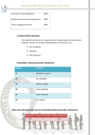 UNIVERSIDAD NACIONAL DE SAN
AGUSTIN
No irritar el tracto digestivo
Resistir variaciones de temperatura
Tener empaque no toxico
F11
F12
F13
CLASIFICACIÓN CRUZADA
Este método se basa en la comparación de la importancia de una función
respecto a todas las demás atribuyéndole una nota del 1 al 3:
1. Poco superior
2. Superior
3. Muy Superior
FUNCIONES PRINCIPALES DEL PRODUCTO
CODIGO FUNCION
F1 Satisfacer un gusto
F2 Ser saludable
F3 Brindar energía
F4 Tener proteínas
F5 Tener vitaminas
F6 Ser natural
TABLA DE COMPARACION DELAS FUNCIONES PRINCIPALES DEL PRODUCTO
FUNCION SUMA DE NOTAS PORCENTAJE (%)
F1 7 28
F2 5 20
 