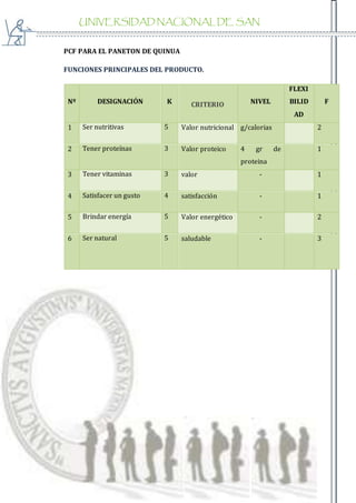 UNIVERSIDAD NACIONAL DE SAN
AGUSTIN
PCF PARA EL PANETON DE QUINUA
FUNCIONES PRINCIPALES DEL PRODUCTO.
Nº DESIGNACIÓN K CRITERIO NIVEL
FLEXI
BILID
AD
F
1 Ser nutritivas 5 Valor nutricional g/calorias 2
2 Tener proteínas 3 Valor proteico 4 gr de
proteina
1
3 Tener vitaminas 3 valor - 1
4 Satisfacer un gusto 4 satisfacción - 1
5 Brindar energía 5 Valor energético - 2
6 Ser natural 5 saludable - 3
 