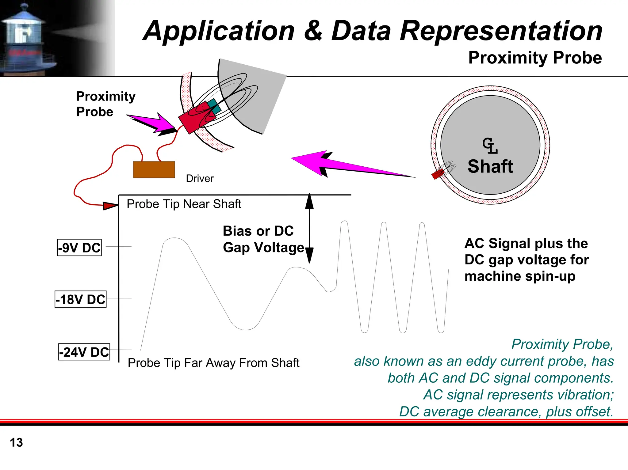 13
-9V DC
-18V DC
-24V DC
Driver
C
L
Shaft
Probe Tip Near Shaft
Probe Tip Far Away From Shaft
Bias or DC
Gap Voltage AC Signal plus the
DC gap voltage for
machine spin-up
Proximity
Probe
Proximity Probe,
also known as an eddy current probe, has
both AC and DC signal components.
AC signal represents vibration;
DC average clearance, plus offset.
Application & Data Representation
Proximity Probe
 