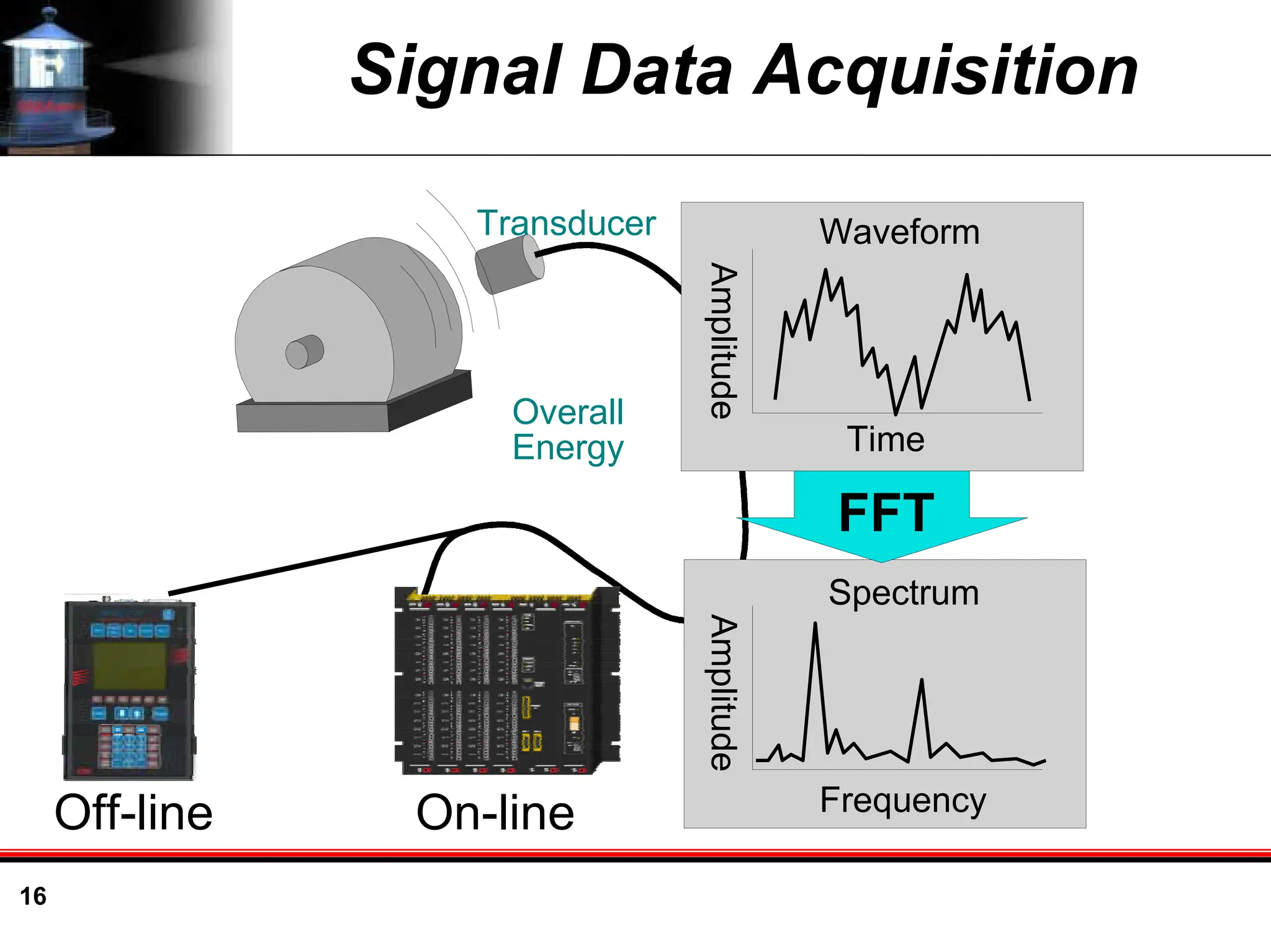 16
Signal Data Acquisition
Transducer
Overall
Energy
FFT
Waveform
Spectrum
Amplitude
Amplitude
Time
Frequency
Off-line On-line
 