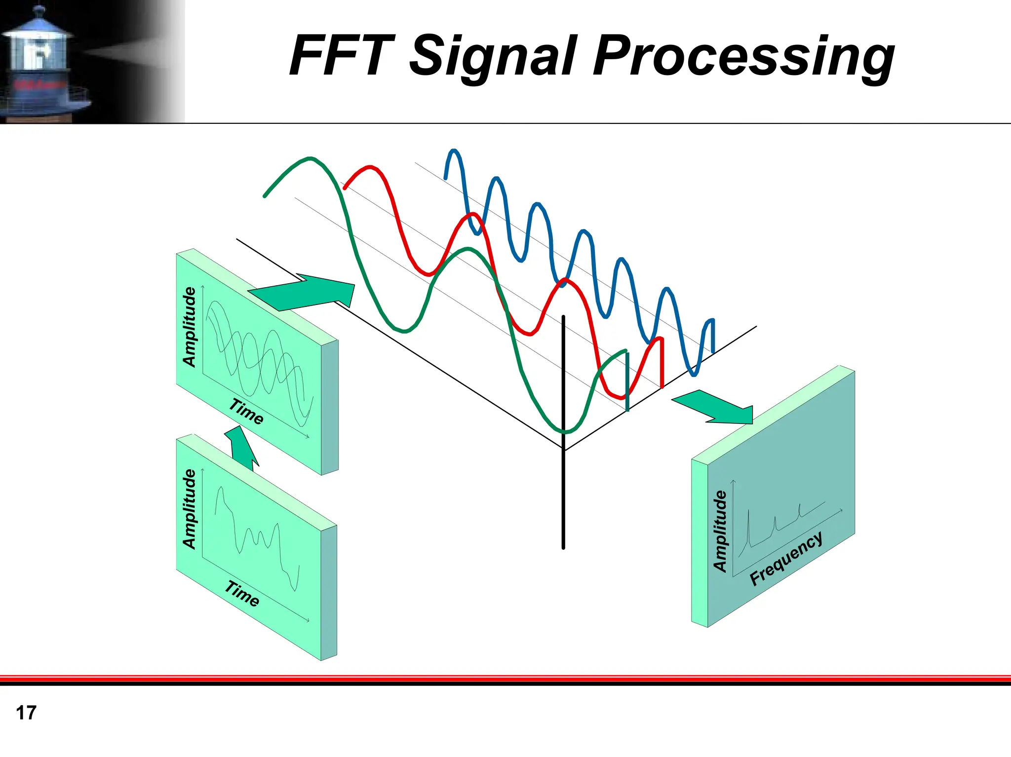 17
FFT Signal Processing
Frequency
Amplitude
Time
Amplitude
Time
Amplitude
 