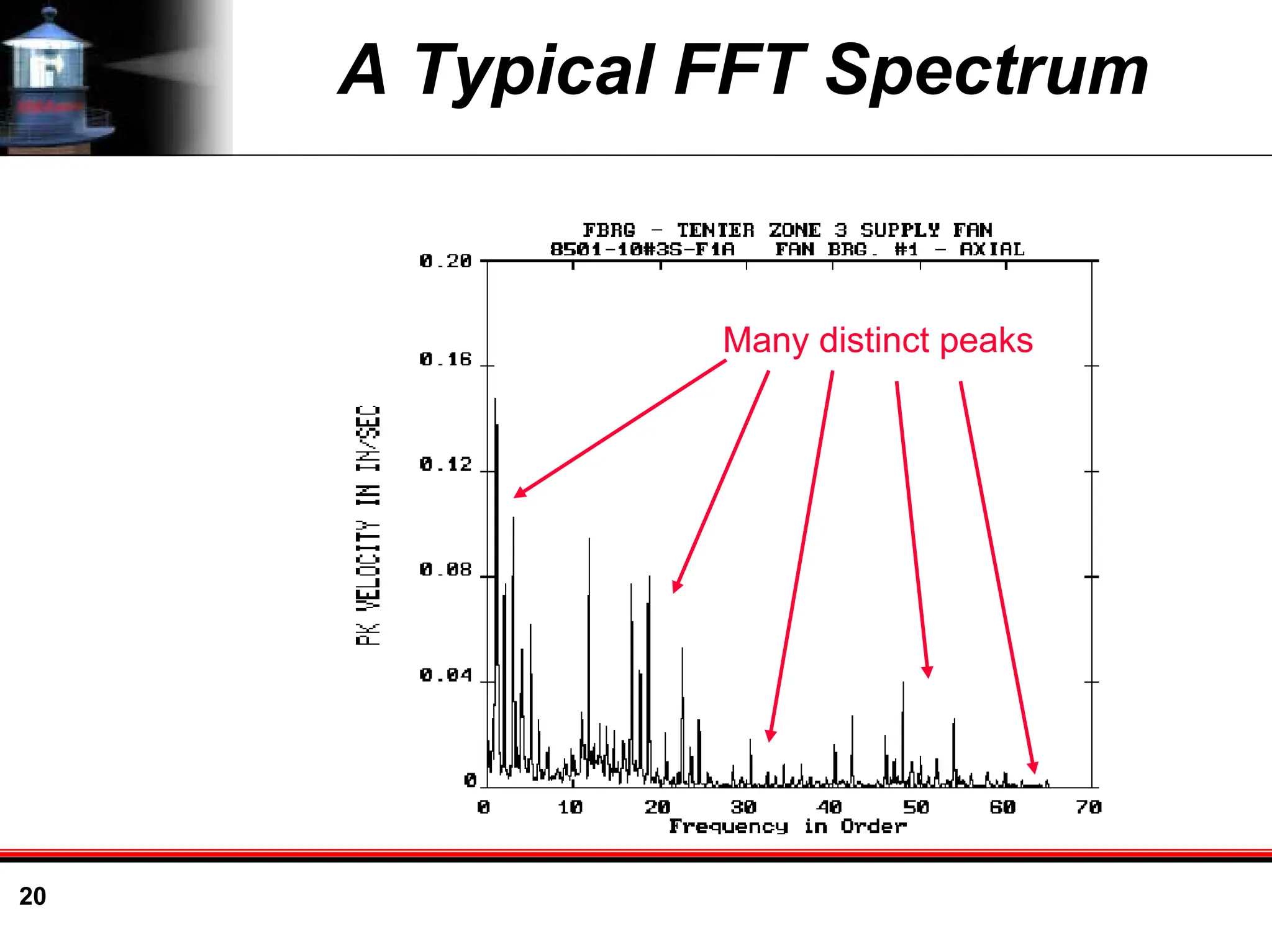 20
A Typical FFT Spectrum
Many distinct peaks
 