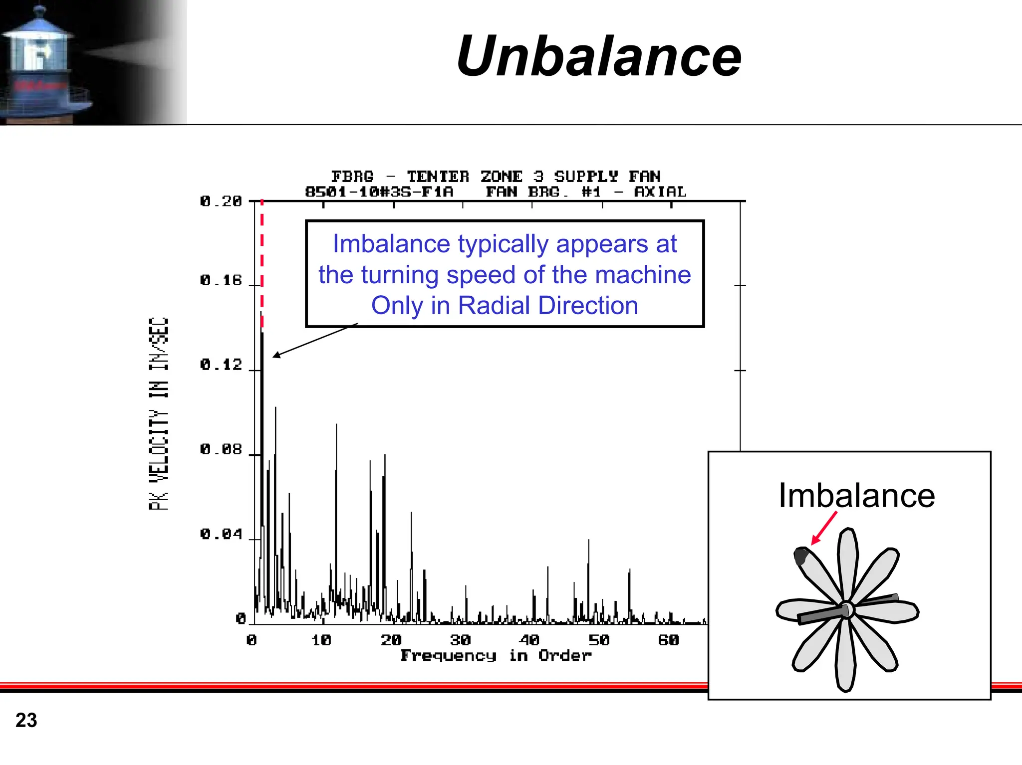 23
Unbalance
Imbalance
Imbalance typically appears at
the turning speed of the machine
Only in Radial Direction
 
