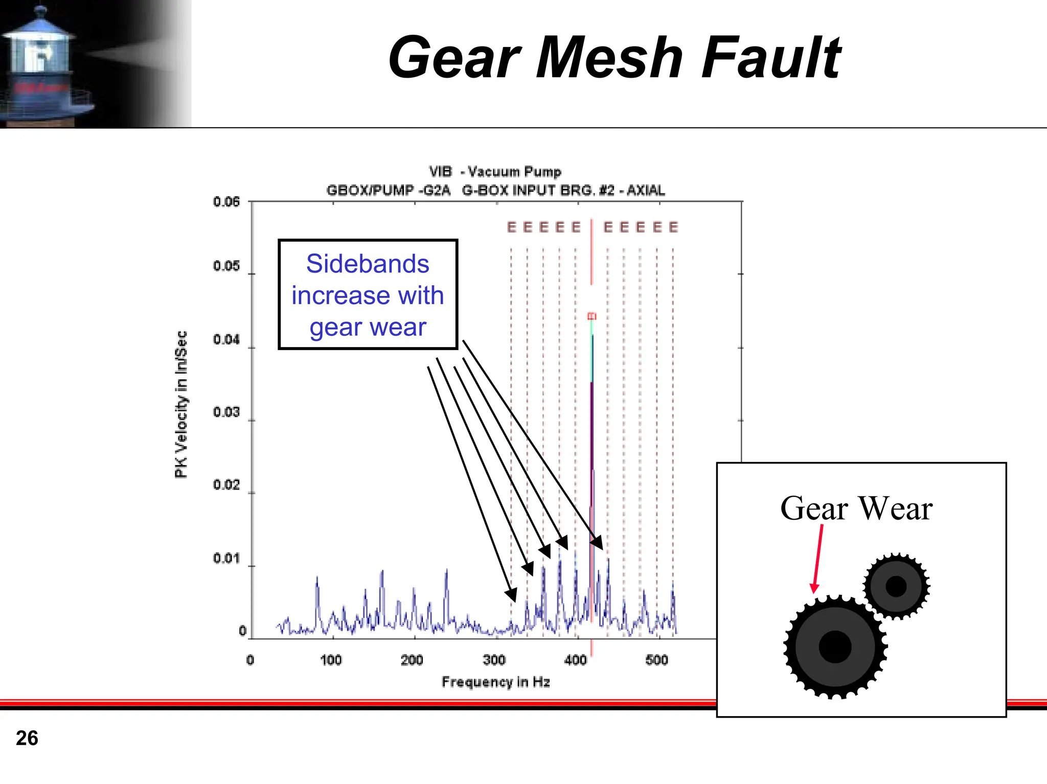 26
Gear Mesh Fault
Many distinct peaks
Sidebands
increase with
gear wear
Gear Wear
 
