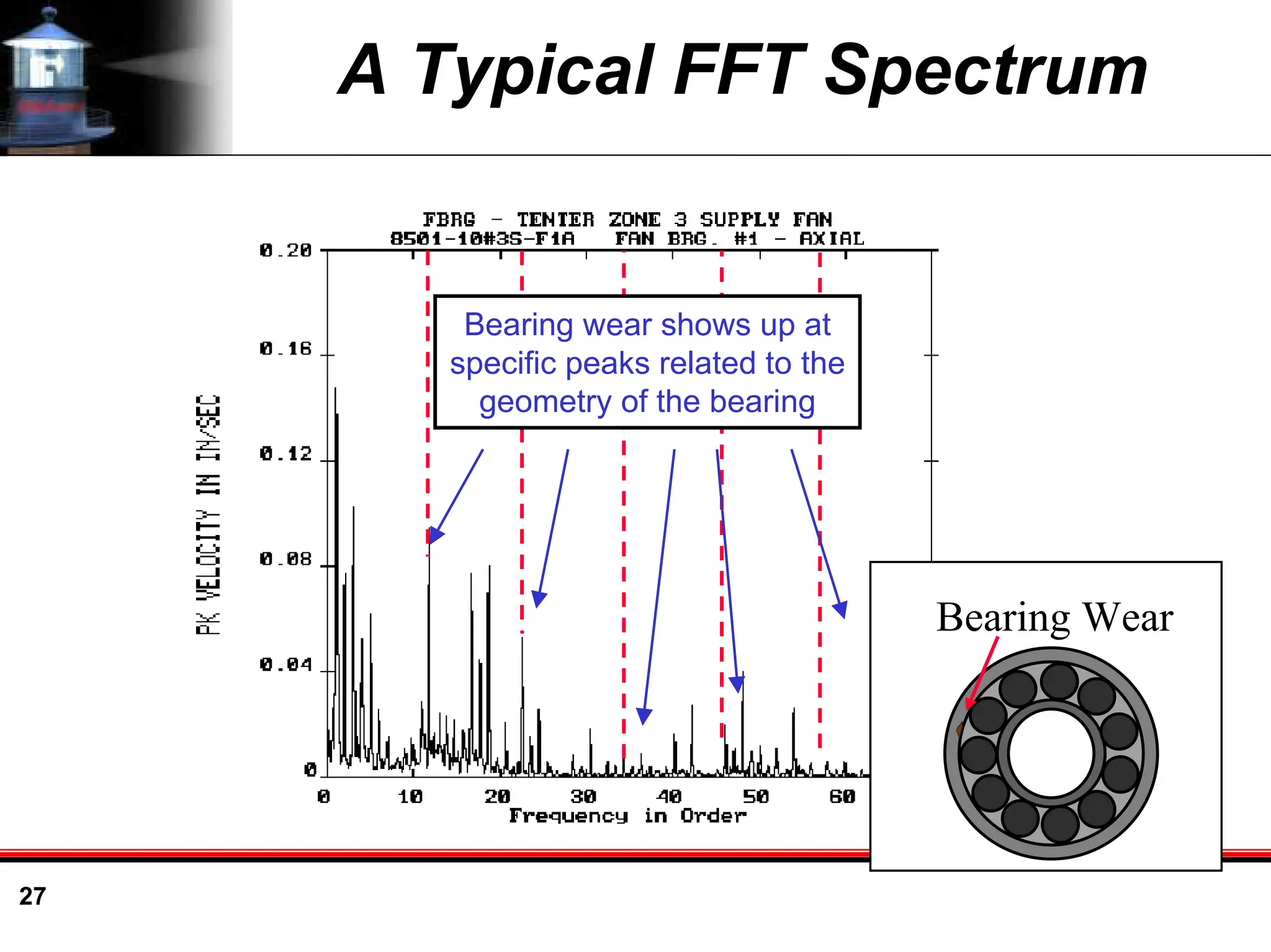 27
A Typical FFT Spectrum
Bearing wear shows up at
specific peaks related to the
geometry of the bearing
Bearing Wear
 
