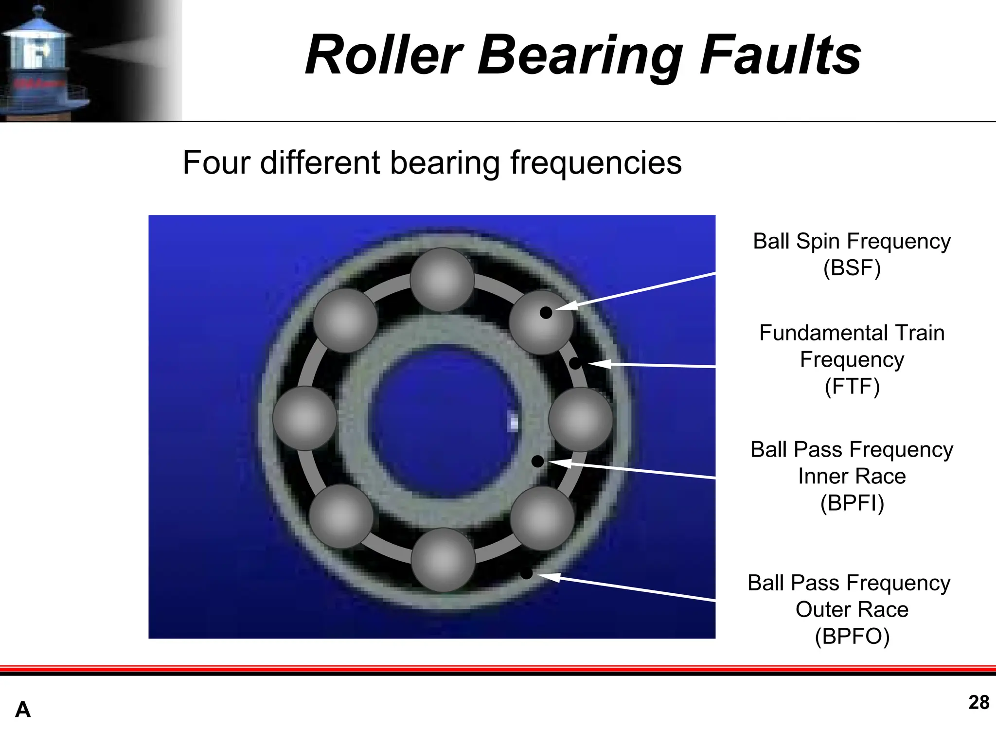 A 28
Roller Bearing Faults
Ball Spin Frequency
(BSF)
Fundamental Train
Frequency
(FTF)
Ball Pass Frequency
Inner Race
(BPFI)
Ball Pass Frequency
Outer Race
(BPFO)
Four different bearing frequencies
 