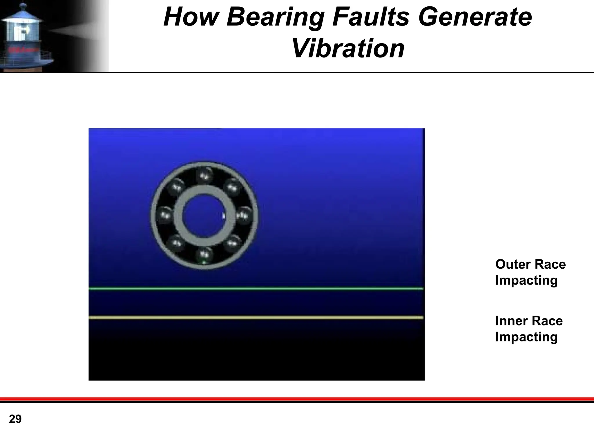 29
How Bearing Faults Generate
Vibration
Outer Race
Impacting
Inner Race
Impacting
 