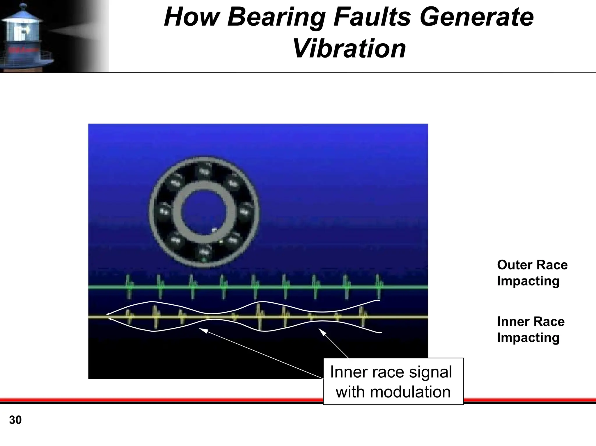 30
How Bearing Faults Generate
Vibration
Outer Race
Impacting
Inner Race
Impacting
Inner race signal
with modulation
 