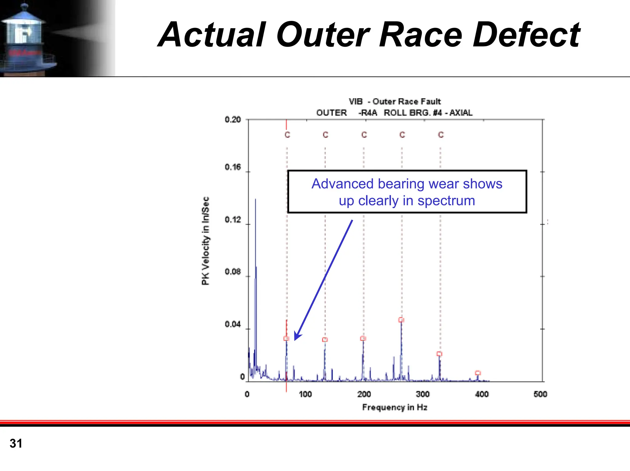 31
Actual Outer Race Defect
Advanced bearing wear shows
up clearly in spectrum
 