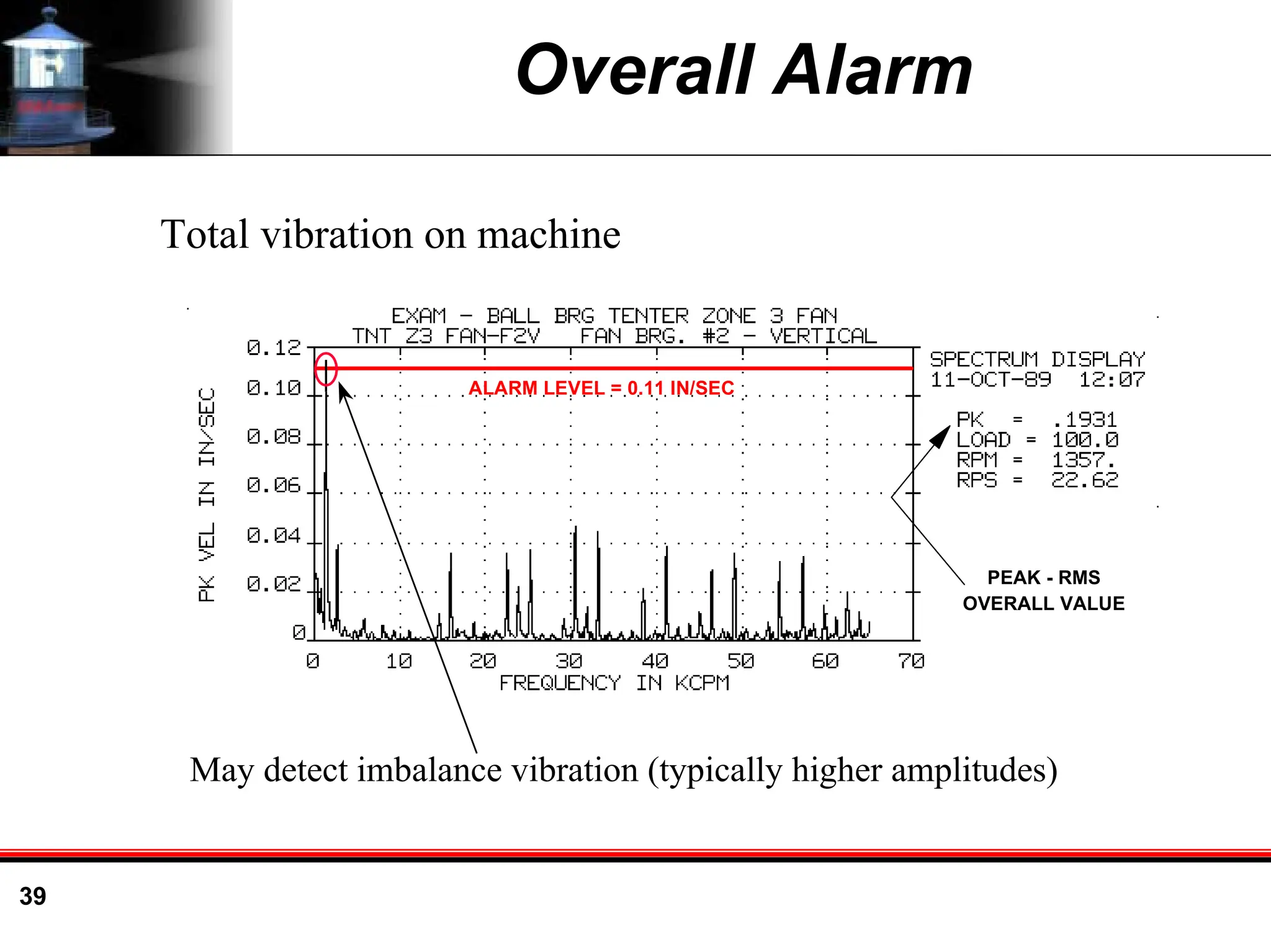 39
Overall Alarm
Total vibration on machine
May detect imbalance vibration (typically higher amplitudes)
ALARM LEVEL = 0.11 IN/SEC
PEAK - RMS
OVERALL VALUE
 