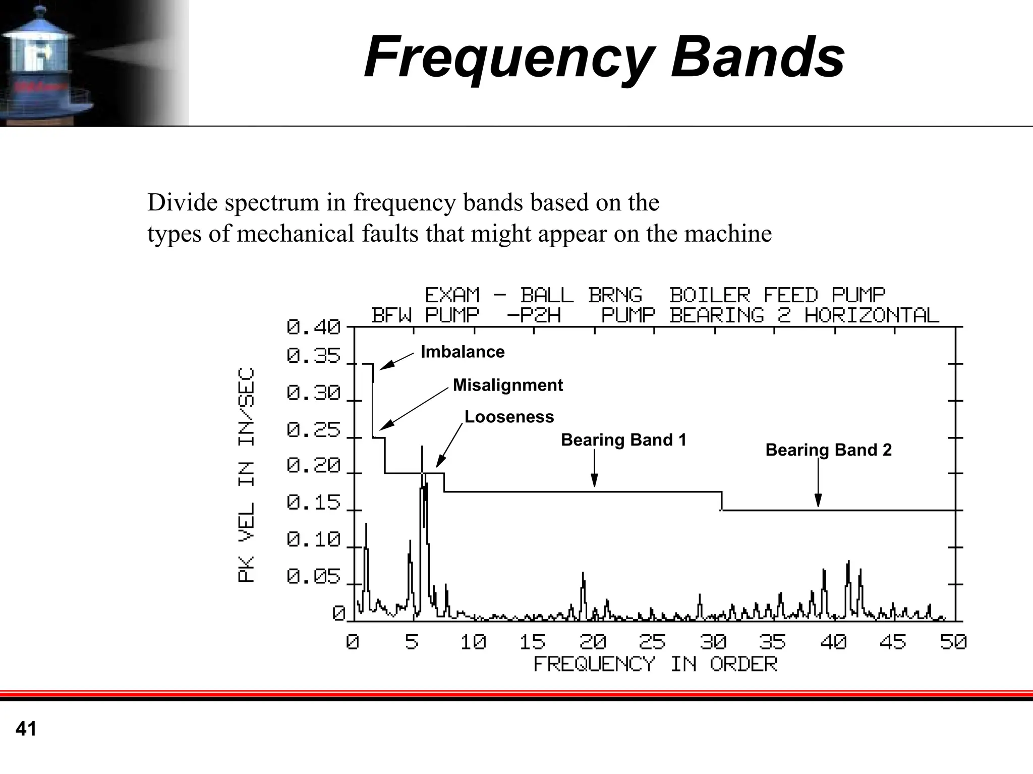 41
Frequency Bands
Divide spectrum in frequency bands based on the
types of mechanical faults that might appear on the machine
1X
2X
3X- 6X
BEARING BAND 1 BEARING BAND 2
9-30X RPM
30-50X RPM
Imbalance
Misalignment
Looseness
Bearing Band 1
Bearing Band 2
 