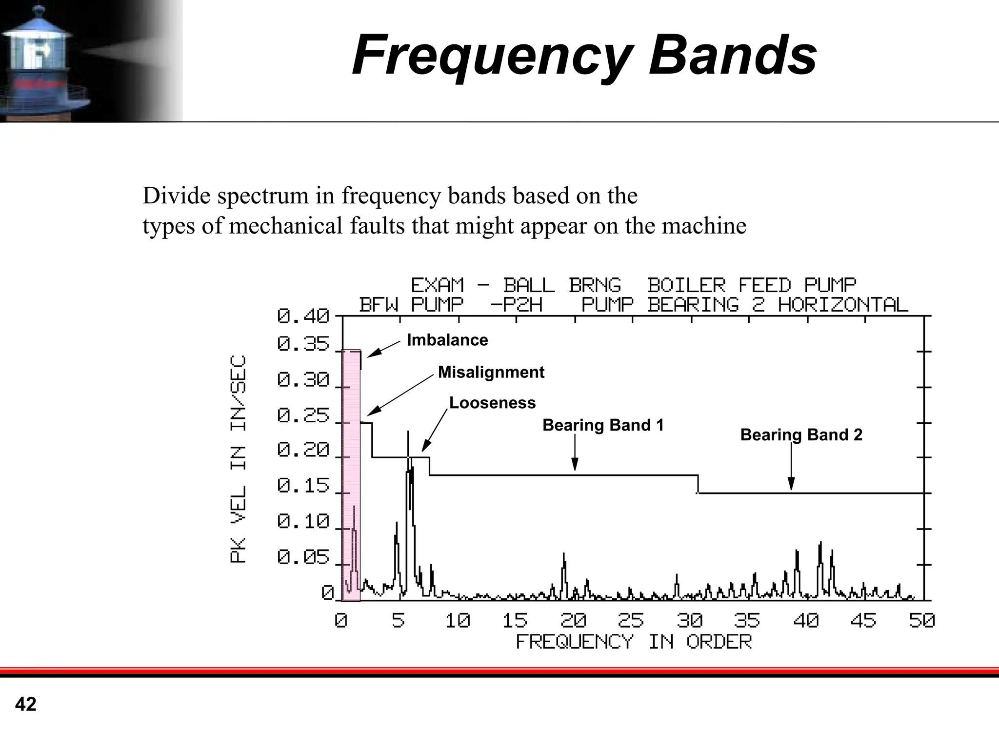 42
Frequency Bands
Divide spectrum in frequency bands based on the
types of mechanical faults that might appear on the machine
1X
2X
3X- 6X
BEARING BAND 1 BEARING BAND 2
9-30X RPM
30-50X RPM
Imbalance
Misalignment
Looseness
Bearing Band 1
Bearing Band 2
 