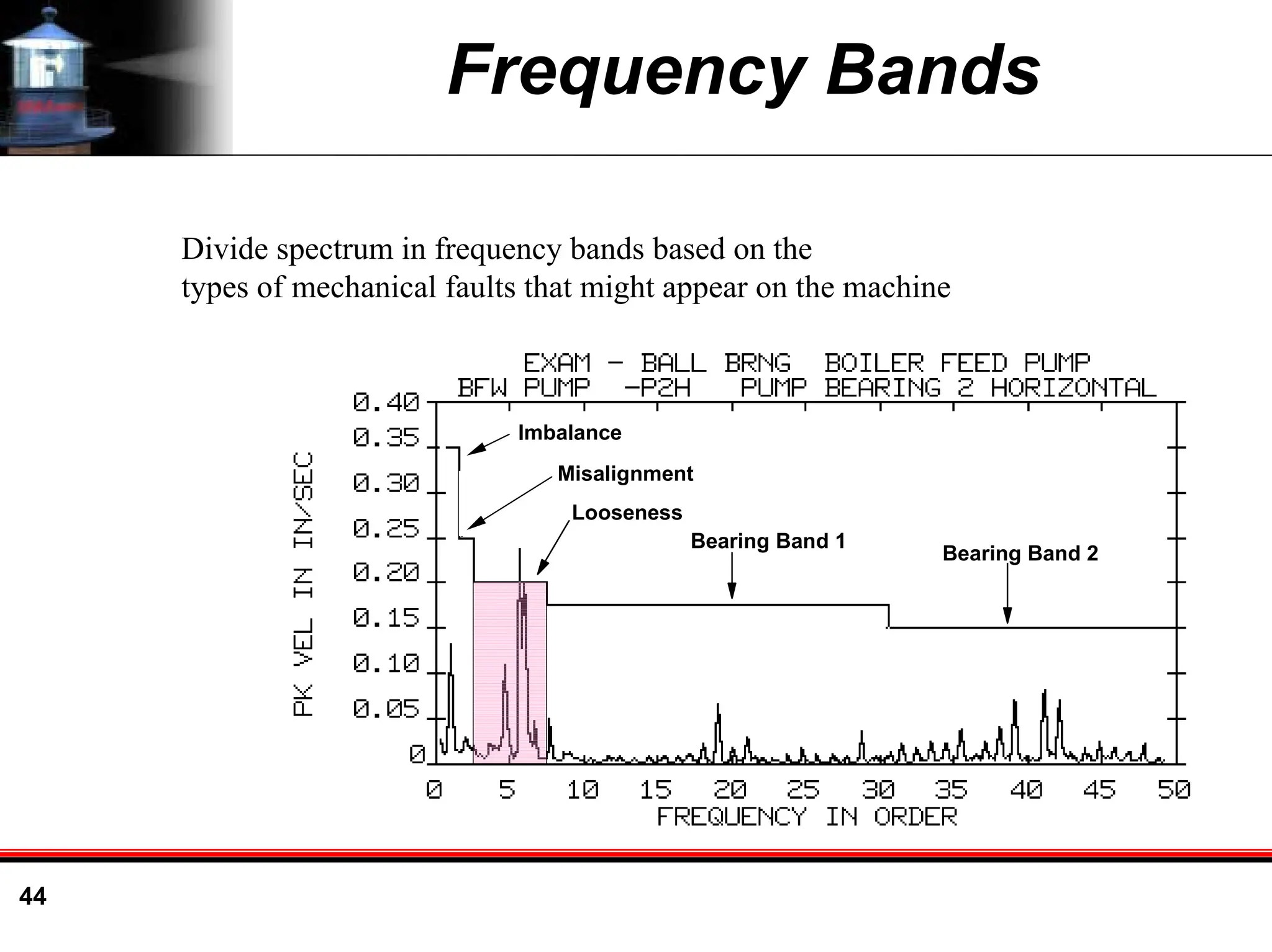 44
Frequency Bands
Divide spectrum in frequency bands based on the
types of mechanical faults that might appear on the machine
1X
2X
3X- 6X
BEARING BAND 1 BEARING BAND 2
9-30X RPM
30-50X RPM
Imbalance
Misalignment
Looseness
Bearing Band 1
Bearing Band 2
 
