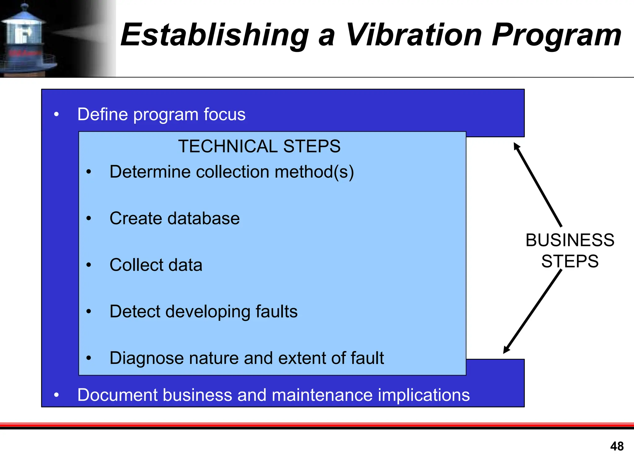 48
Establishing a Vibration Program
• Define program focus
• Document business and maintenance implications
TECHNICAL STEPS
• Determine collection method(s)
• Create database
• Collect data
• Detect developing faults
• Diagnose nature and extent of fault
BUSINESS
STEPS
 