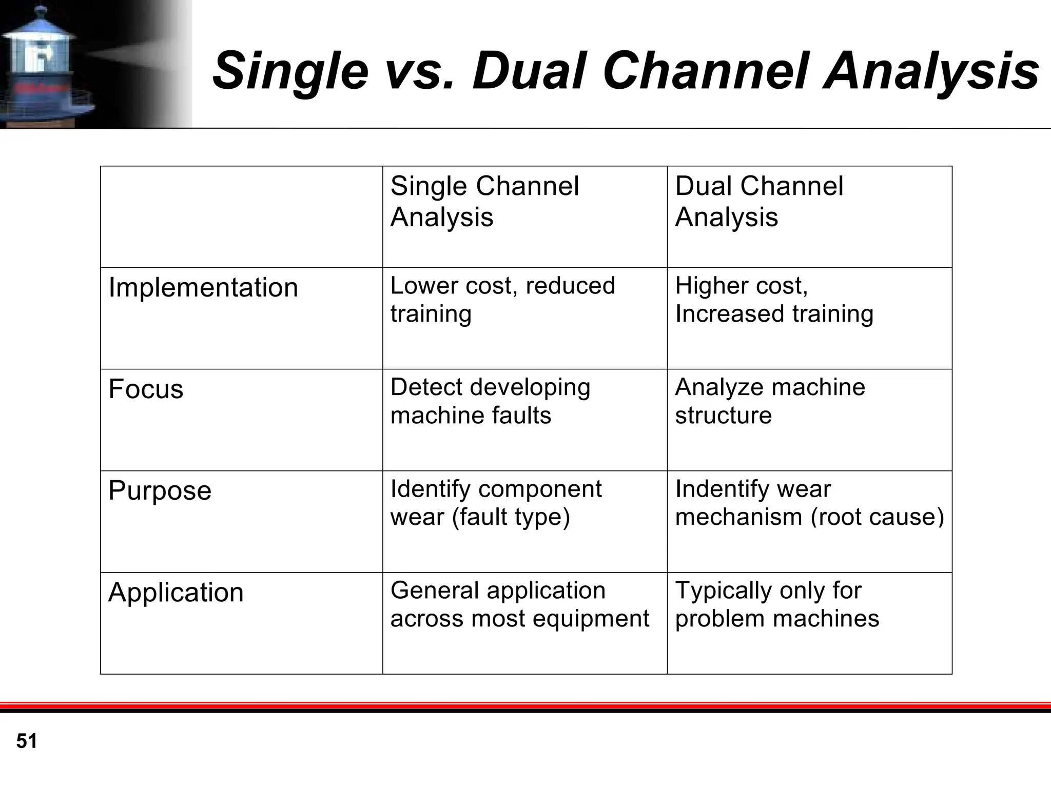 51
Single vs. Dual Channel Analysis
Single Channel
Analysis
Dual Channel
Analysis
Implementation Lower cost, reduced
training
Higher cost,
Increased training
Focus Detect developing
machine faults
Analyze machine
structure
Purpose Identify component
wear (fault type)
Indentify wear
mechanism (root cause)
Application General application
across most equipment
Typically only for
problem machines
 